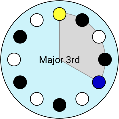 circle keyboard - major 3rd